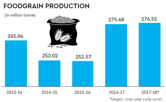 Monsoon Magic: 2017-18 food grain output may be at last year’s level ...