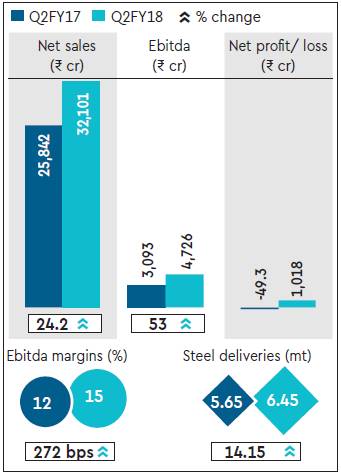 Tata Steel, after reporting Rs 49 cr loss in 2016 Q2, logs Rs 1018 cr ...
