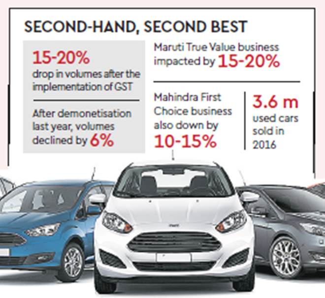 When it comes to car sales, old is no longer gold, new is in anew