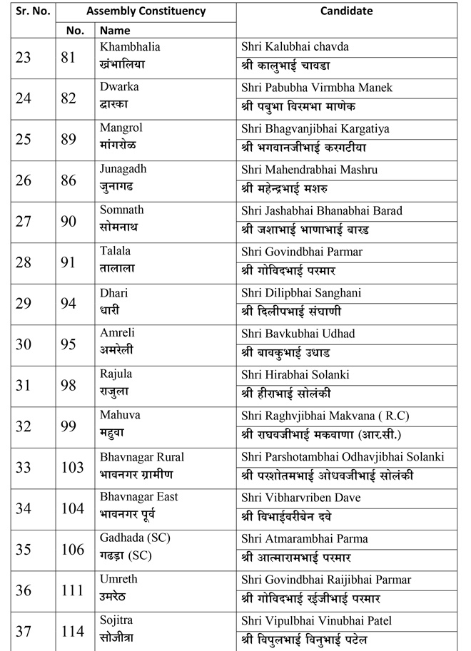 gujarat election 2017, gujarat list of bjp candidates, gujarat poll, narendra modi