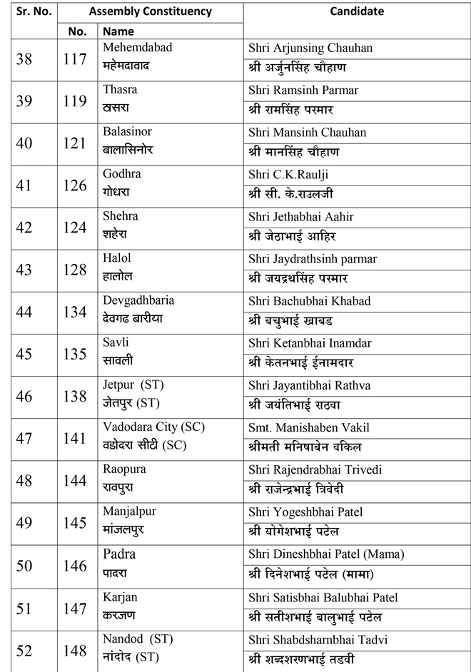 gujarat election 2017, gujarat list of bjp candidates, gujarat poll, narendra modi