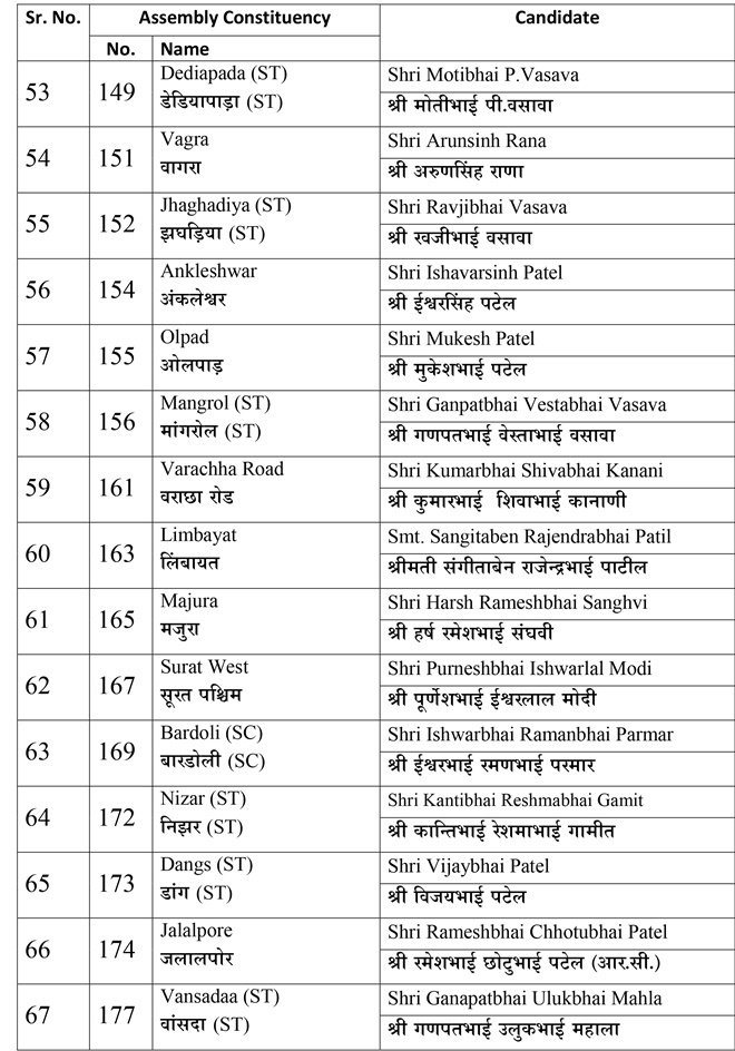 gujarat election 2017, gujarat list of bjp candidates, gujarat poll, narendra modi