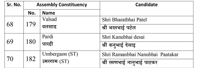 gujarat election 2017, gujarat list of bjp candidates, gujarat poll, narendra modi