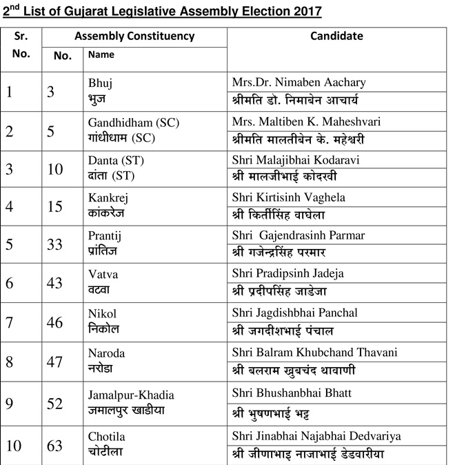 gujarat election 2017, gujarat list of bjp candidates, gujarat poll, narendra modi