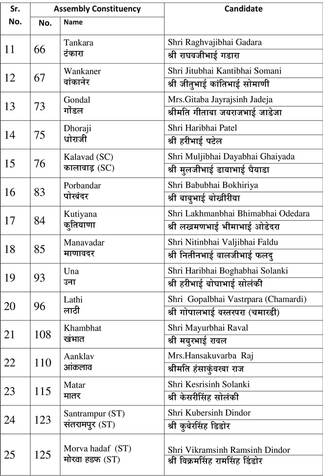 gujarat election 2017, gujarat list of bjp candidates, gujarat poll, narendra modi