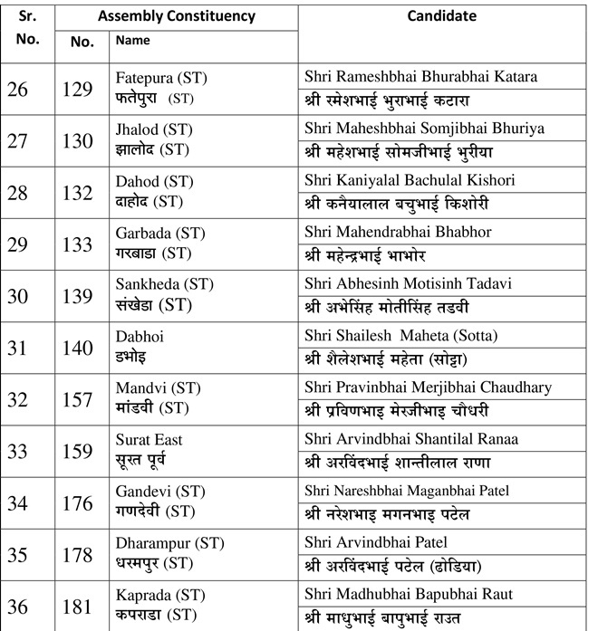 gujarat election 2017, gujarat list of bjp candidates, gujarat poll, narendra modi
