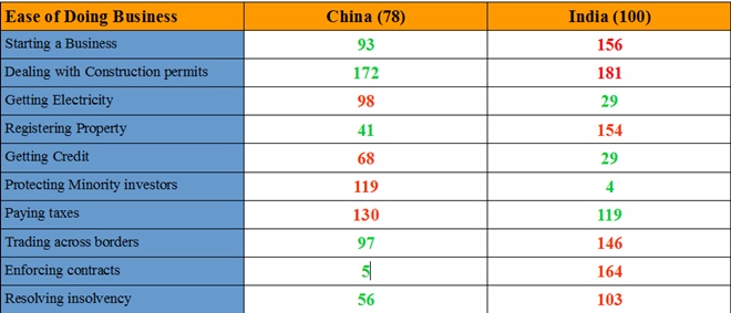 ease of doing business 2018, ease of doing business india, ease of doing business rankings