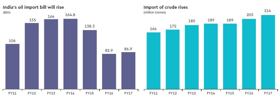 Oil prices are spiking, rush past $60 mark; see what it means for India ...