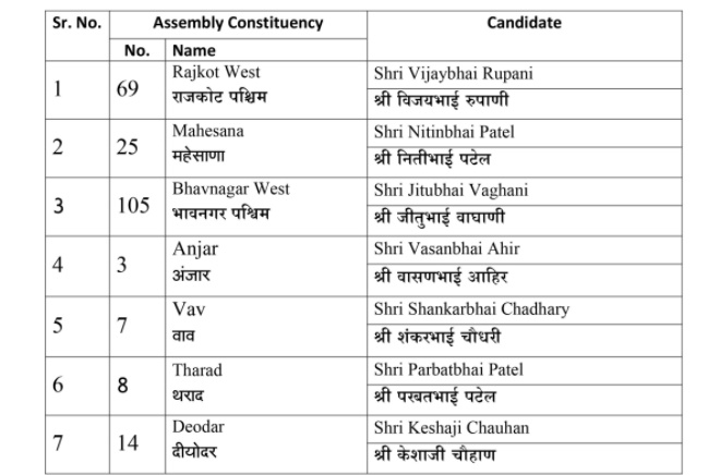 gujarat election 2017, gujarat list of bjp candidates, gujarat poll, narendra modi