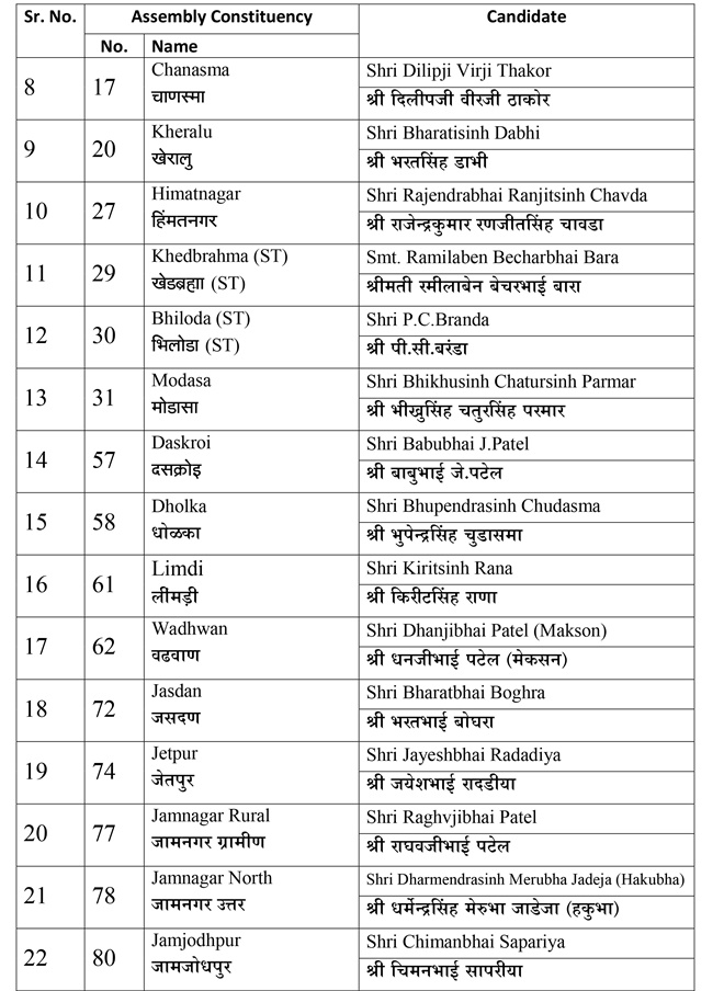 gujarat election 2017, gujarat list of bjp candidates, gujarat poll, narendra modi