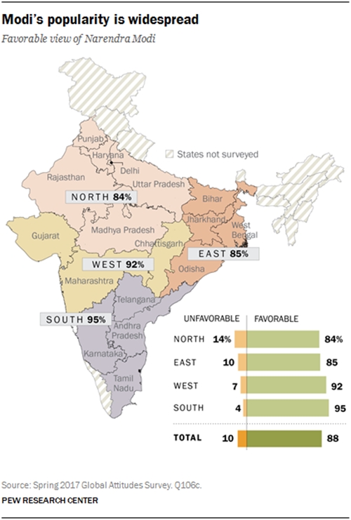 pew survey modi, modi, narendra modi, modi pew