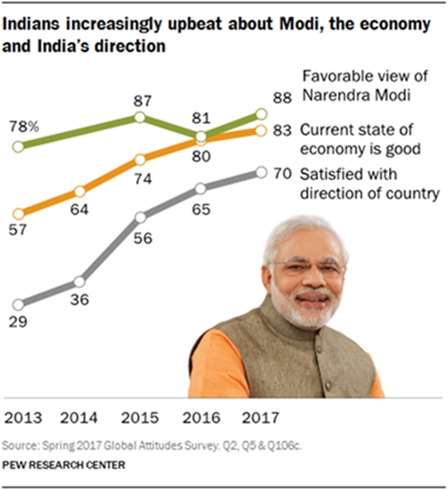 pew survey modi, modi, narendra modi, modi pew