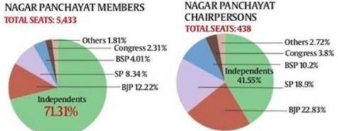 up civic election result, up civic polls, up civic polls results, up civic election result 2017, BJP, yogi adityanath, samajwadi party, mayawati, bahujan samaj party, akhilesh yadav, congress