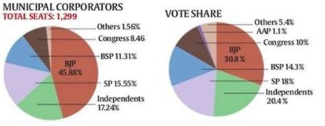 up civic election result, up civic polls, up civic polls results, up civic election result 2017, BJP, yogi adityanath, samajwadi party, mayawati, bahujan samaj party, akhilesh yadav, congress