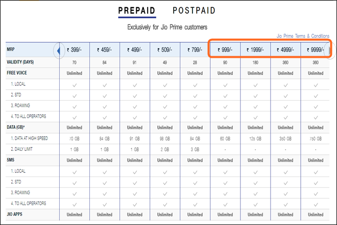 Reliance Jio Plans, Reliance Jio, Reliance Jio Mukesh Ambani, Reliance Jio data plans, Reliance Jio unlimited data plans, Reliance Jio no daily limit data plans,