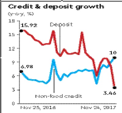 Non food bank credit reach double digit, corporate bonds