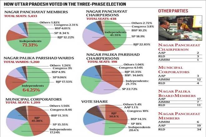 up civic election result, up civic polls, up civic polls results, up civic election result 2017, BJP, yogi adityanath, samajwadi party, mayawati, bahujan samaj party, akhilesh yadav, congress