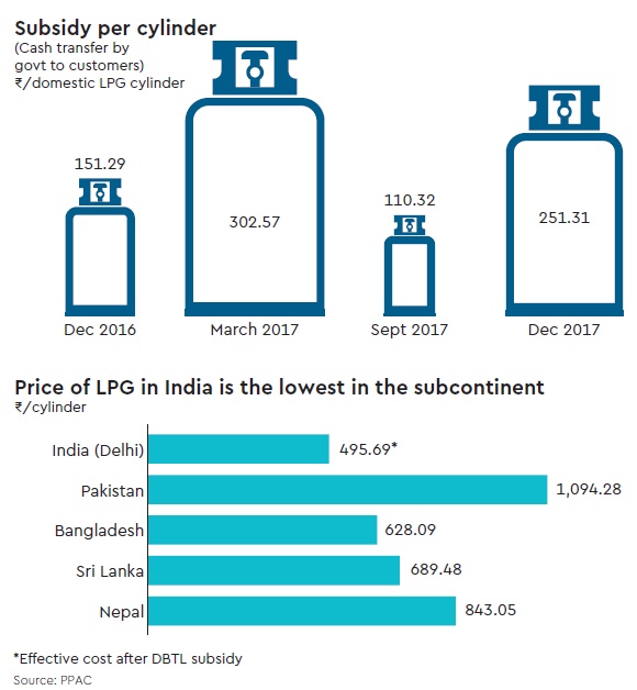 Data drive Going back on LPG reforms Opinion News The Financial Express