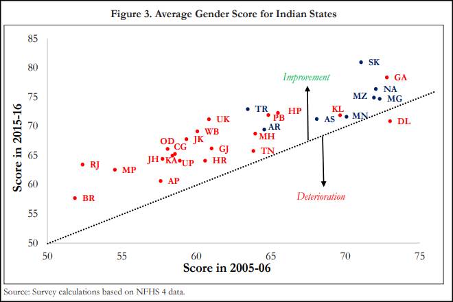budget 2018, budget 2018 date, budget 2018 india, Economic Survey, Economic Survey of india, Economic Survey 2018, delhi, delhi development, delhi news, budget 2018 india date, india development, Gender Score, Per Capita Income, North-Eastern states, budget 2018 exapectations, development, india
