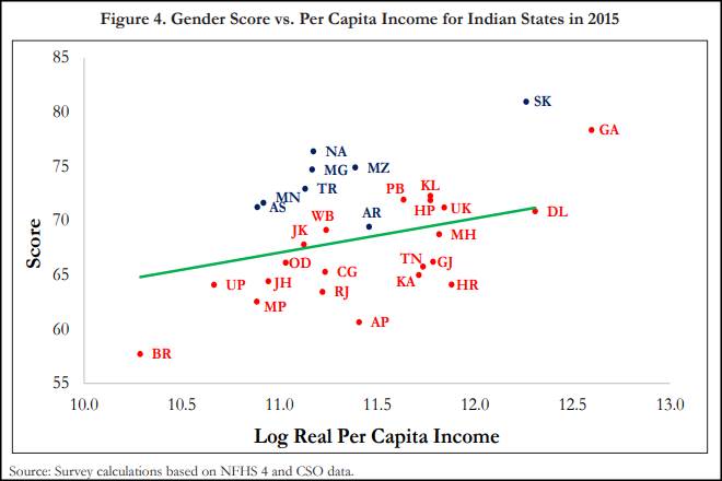 budget 2018, budget 2018 date, budget 2018 india, Economic Survey, Economic Survey of india, Economic Survey 2018, delhi, delhi development, delhi news, budget 2018 india date, india development, Gender Score, Per Capita Income, North-Eastern states, budget 2018 exapectations, development, india