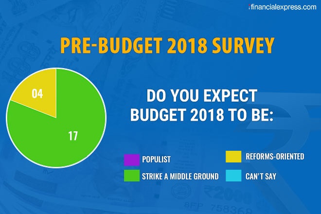 Budget 2018: FM Jaitley's Union Budget to strike a middle ground