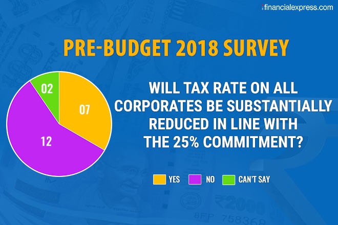 Budget 2018: Corporate tax rate to be cut substantially?