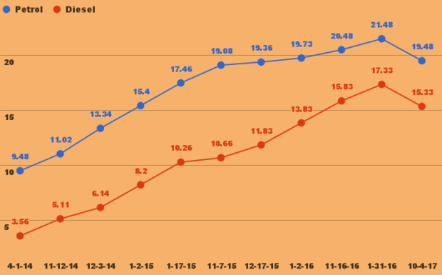 Excise duty hike by the Narendra Modi government