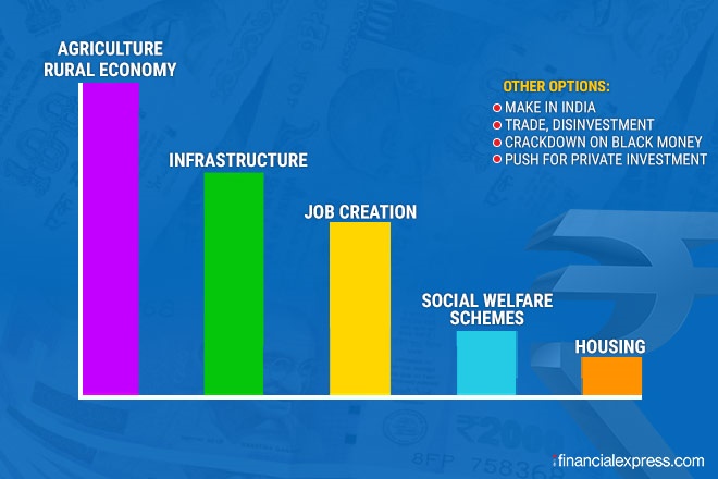 Budget 2018: What will FM Jaitley focus on?