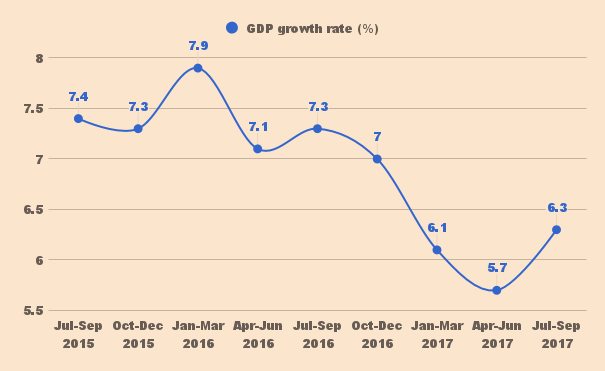 The story of GDP Growth rate India in the Economic Survey 2017-18 (Image: FE)