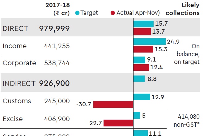 gst, gst impact on economy, gst impact on economic growth, gst impact on modi government