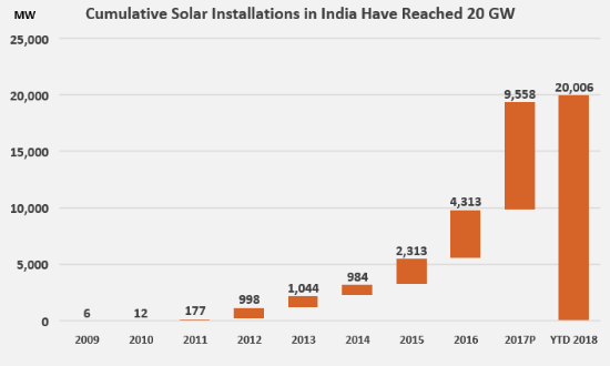 20 GW solar capacity target achieved 4 years ahead; 2022 new goal set 5 times more