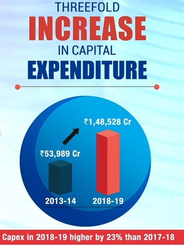 Railway Budget 2018 capex details