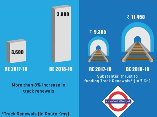 Railway Budget 2018 for renewables