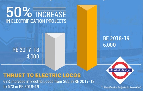 Railway Budget 2018 for electrification