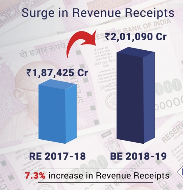 Railway Budget 2018 for revenue receipts