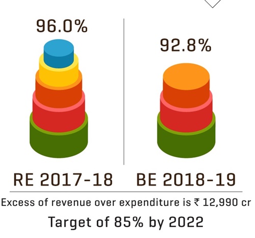 Railway Budget 2018 operating ratio