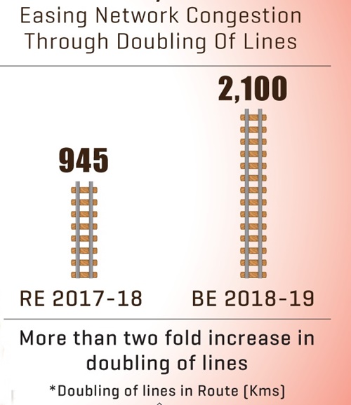 Railway Budget 2018 for doubling