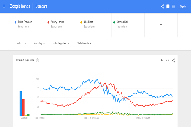 Google trends page showing more results of Priya Prakash than some of the leading ladies from Bollywood.