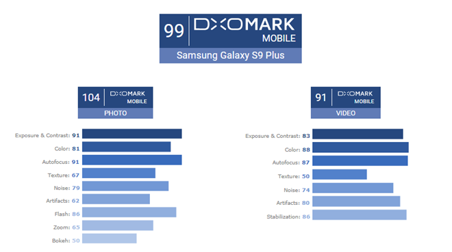 DxO mark camera rating of Samsung Galaxy S9 Plus 