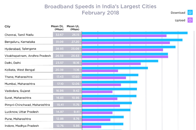 Ookla speed tests: Chennai has the fastest broadband; check how Delhi, Mumbai fare