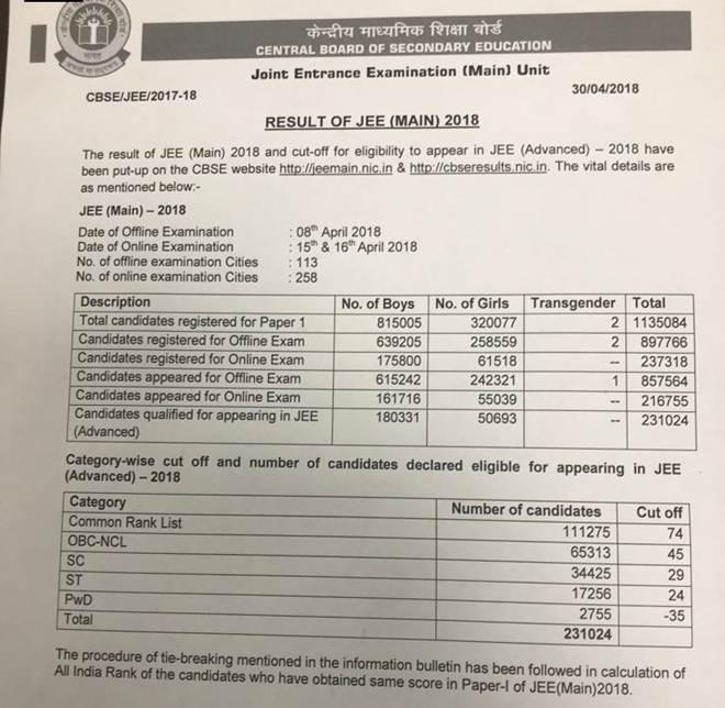 JEE Mains result 2018 Suraj Krishna from Andhra Pradesh has secured