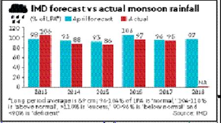 Cloud lifts: IMD predicts normal monsoon - Economy News | The Financial ...