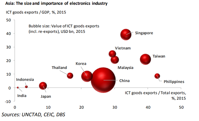 China to ride electronics wave; India no where close
