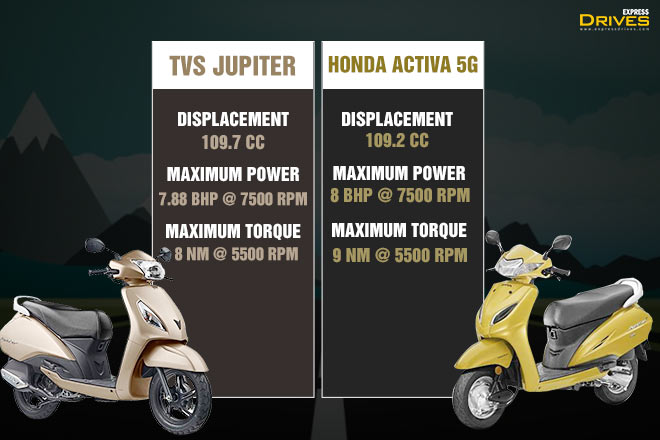 Honda Activa 5G vs TVS Jupiter engine specs