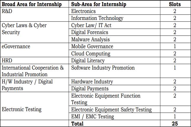 Digital India, Digital India internship, Digital India internship, internship in inida, internship in delhi, internship in lucknow, sarkari internship, government internships, narendra modi, education news, india