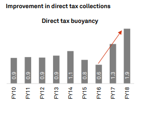 Demonetisation effect? Direct tax collection rises dramatically after 2016; here's proof in 1 chart