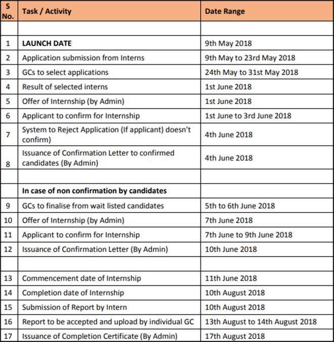 Digital India, Digital India internship, Digital India internship, internship in inida, internship in delhi, internship in lucknow, sarkari internship, government internships, narendra modi, education news, india