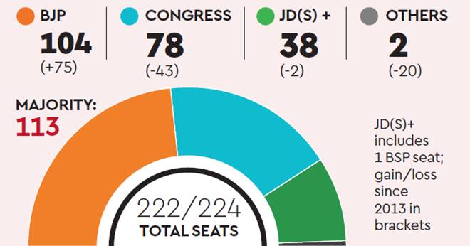 Karnataka Assembly election 2018, Karnataka election 2018 amit shah, Karnataka Assembly election, Assembly election 2018, Election 2018, Assembly election Karnataka, Karnataka election code of conduct, Election in Karnataka