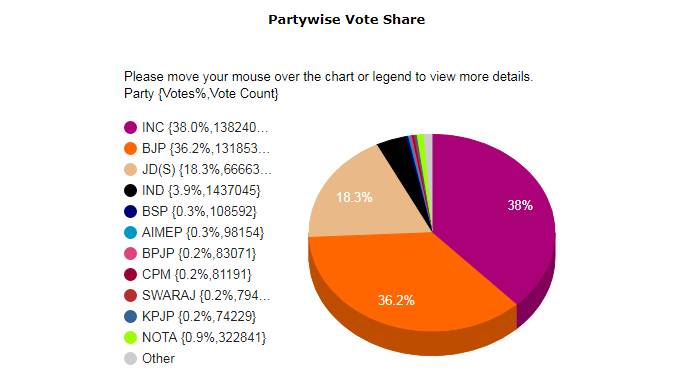 karnataka election result