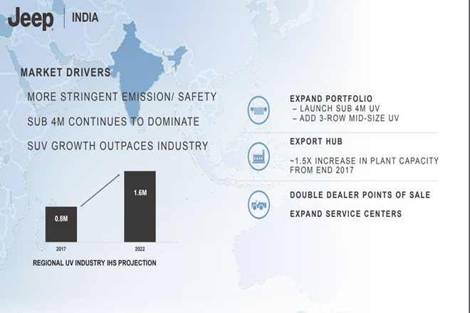 Upcoming Jeep SUVs in India